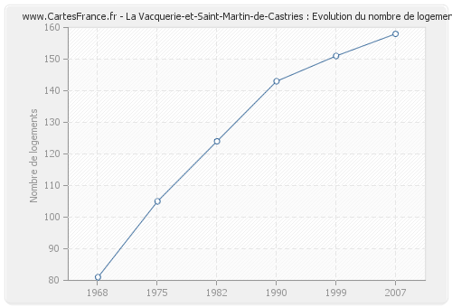La Vacquerie-et-Saint-Martin-de-Castries : Evolution du nombre de logements